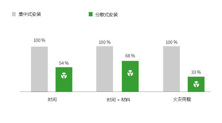 Comparison between decentral and central energy distribution